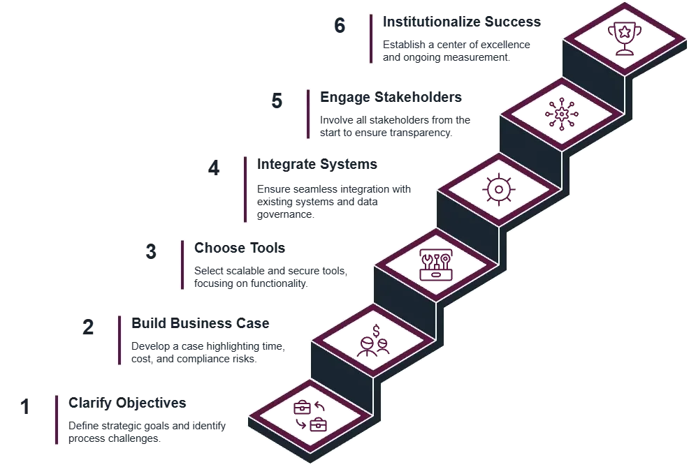 Roadmap for Process Improvement