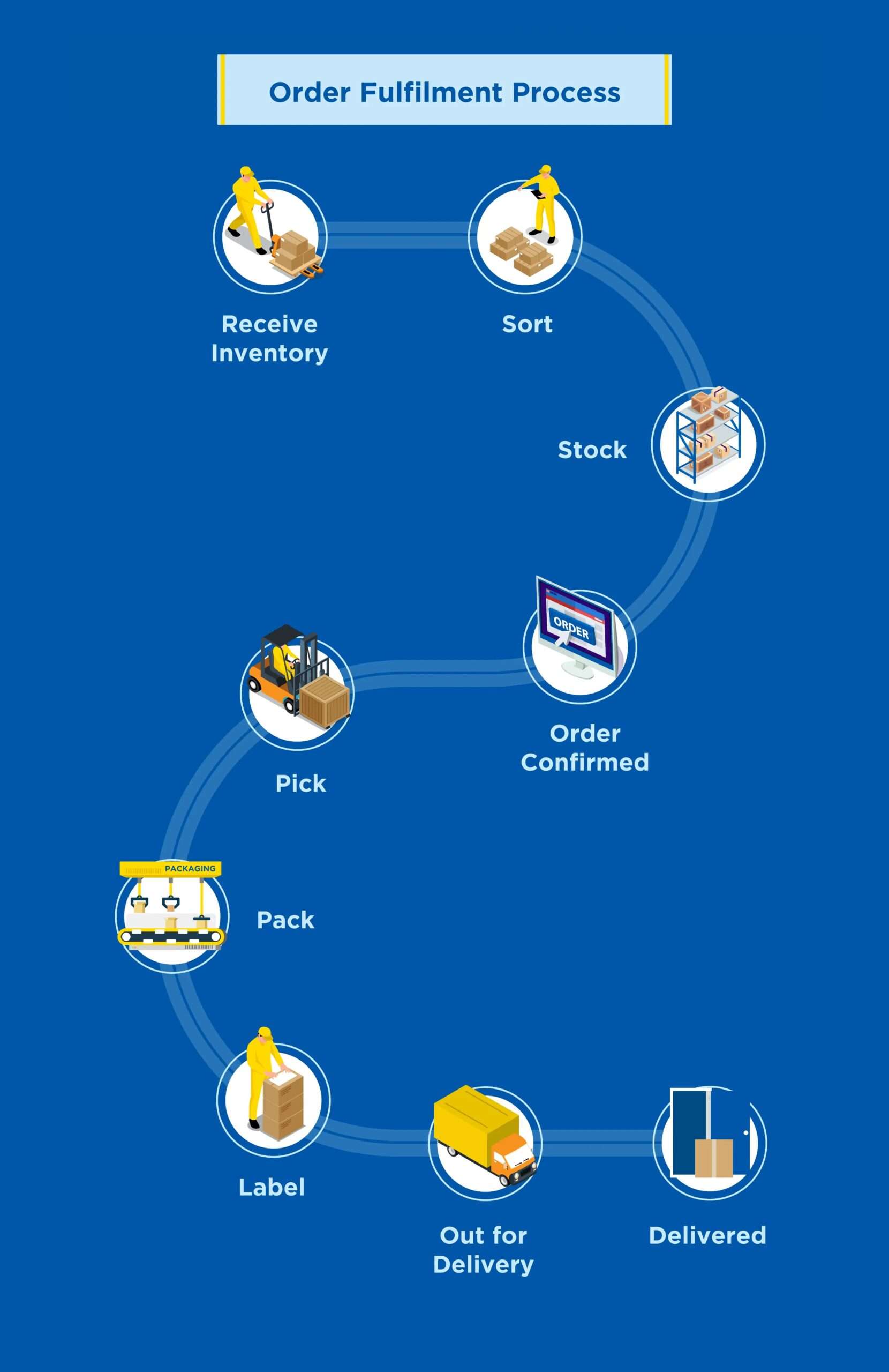 Warehouse Management